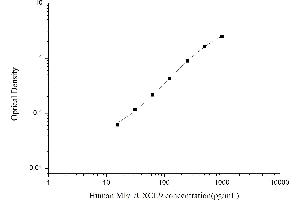 Typical standard curve (MIGF ELISA 试剂盒)