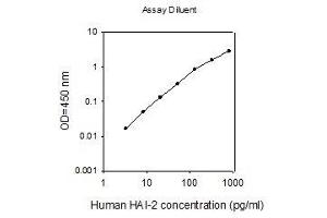 ELISA image for serine Peptidase Inhibitor, Kunitz Type, 2 (SPINT2) ELISA Kit (ABIN2703071)