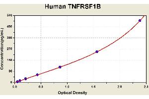 Diagramm of the ELISA kit to detect Human TNFRSF1Bwith the optical density on the x-axis and the concentration on the y-axis. (TNFRSF1B ELISA 试剂盒)