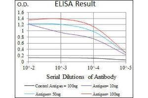 ELISA image for anti-Dynein, Axonemal, Light Chain 4 (DNAL4) (AA 1-105) antibody (ABIN1843368) (DNAL4 抗体  (AA 1-105))