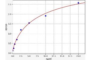 Typical standard curve (TNK2 ELISA 试剂盒)