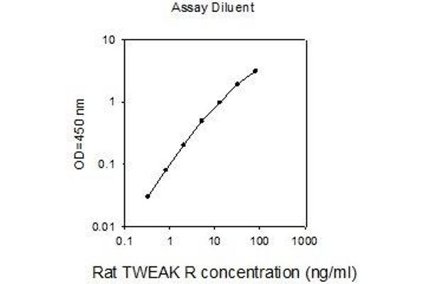 TNFRSF12A ELISA 试剂盒