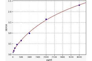 Typical standard curve (FGF4 ELISA 试剂盒)