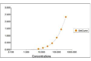 Standard Curve Graph (IgM ELISA 试剂盒)