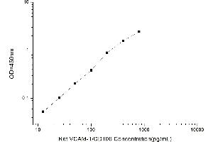 Typical standard curve (VCAM1 ELISA 试剂盒)