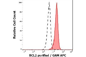 Separation of human lymphocytes (red-filled) from neutrophil granulocytes (black-dashed) in flow cytometry analysis (intracellular staining) of human peripheral whole blood stained using anti-human BCL-2 (Bcl-2/100) purified antibody (concentration in sample 1 μg/mL, GAM APC). (Bcl-2 抗体  (AA 41-54))