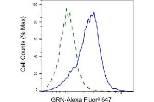 Validation of GRN knockdown using flow cytometry. (Granulin 抗体)