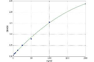 A typical standard curve (Transferrin Receptor ELISA 试剂盒)