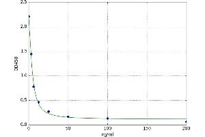 A typical standard curve