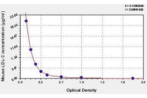 Typical standard curve (Low Density Lipoprotein Cholesterol ELISA 试剂盒)
