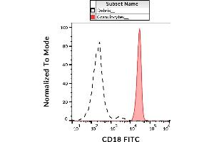Flow cytometry analysis (surface staining) of human peripheral blood with anti-CD18 (MEM-48) FITC. (Integrin beta 2 抗体  (FITC))