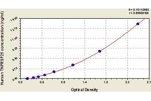 Typical Standard Curve (DR3/LARD ELISA 试剂盒)
