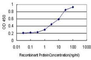 ELISA image for anti-Serine/threonine-Protein Kinase MST4 (MST4) (AA 1-137) antibody (ABIN565675)