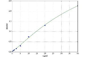A typical standard curve (IARS ELISA 试剂盒)