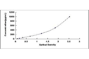 Typical standard curve (PLAU ELISA 试剂盒)