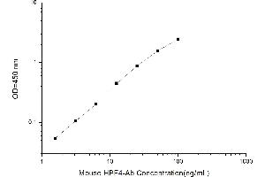 Typical standard curve (Anti-Heparin/Platelet Factor 4 Antibodies ELISA 试剂盒)