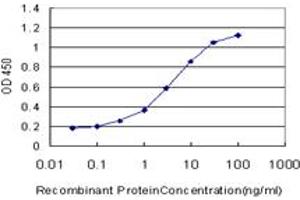 ELISA image for anti-Sema Domain, Immunoglobulin Domain (Ig), Transmembrane Domain (TM) and Short Cytoplasmic Domain, (Semaphorin) 4B (SEMA4B) (AA 592-689) antibody (ABIN523913)
