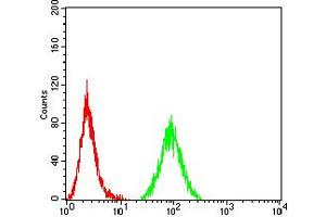 Flow Cytometry (FACS) image for anti-CD44 (CD44) (AA 36-194) antibody (ABIN5684103)