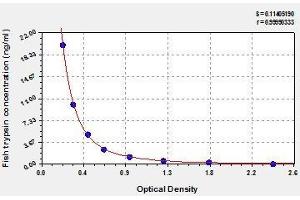 Typical standard curve (PRSS1 ELISA 试剂盒)