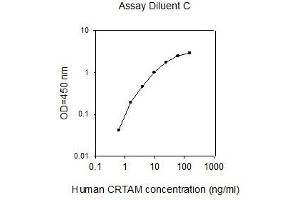 ELISA image for Cytotoxic and Regulatory T Cell Molecule (CRTAM) ELISA Kit (ABIN2702930)