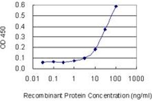 ELISA image for anti-Solute Carrier Family 25 (Mitochondrial Carrier, Oxoglutarate Carrier), Member 11 (SLC25A11) (AA 1-314) antibody (ABIN563611)
