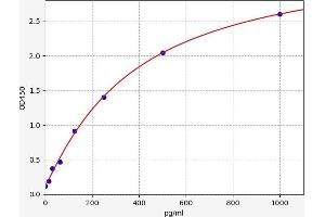 Typical standard curve (PER1 ELISA 试剂盒)