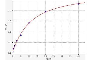 Typical standard curve (IGF2R ELISA 试剂盒)