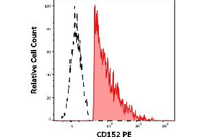Separation of human CD152 positive CD3 positive lymphocytes (red-filled) from CD152 negative CD3 negative lymphocytes (black-dashed) in flow cytometry analysis (surface staining) of human PHA stimulated peripheral whole blood stained using anti-human CD152 (BNI3) PE antibody (10 μL reagent / 100 μL of peripheral whole blood). (CTLA4 抗体  (PE))