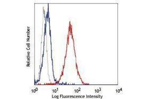 Flow Cytometry (FACS) image for Human TruStain FcX(TM) (Fc Receptor Blocking Solution) (ABIN2669195) (人 TruStain FcX(TM) (Fc Receptor Blocking Solution))