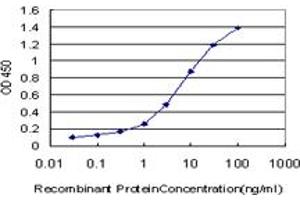 Detection limit for recombinant GST tagged SP110 is approximately 0. (SP110 抗体  (AA 271-380))