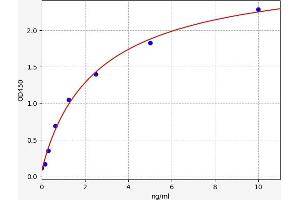 Typical standard curve (SOD3 ELISA 试剂盒)