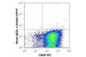 Flow Cytometry (FACS) image for anti-CD41,CD61 antibody (ABIN2665995) (CD41, CD61 抗体)