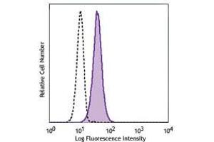 Flow Cytometry (FACS) image for anti-Integrin, alpha X (Complement Component 3 Receptor 4 Subunit) (ITGAX) antibody (FITC) (ABIN6655426)