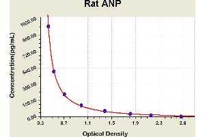 Diagramm of the ELISA kit to detect Rat ANPwith the optical density on the x-axis and the concentration on the y-axis. (NPPA ELISA 试剂盒)