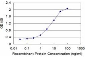ELISA image for anti-Fc Fragment of IgE, Low Affinity II, Receptor For (CD23) (FCER2) (AA 1-321) antibody (ABIN515558)