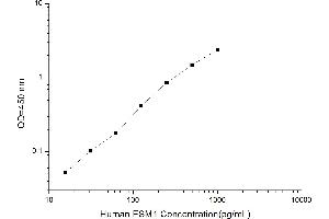 Endothelial Cell-Specific Molecule 1 (ESM1) ELISA Kit