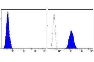 Flow Cytometry (FACS) image for anti-CD93 (CD93) antibody (ABIN1449221) (CD93 抗体)