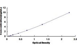 Typical standard curve (IL12RB1 ELISA 试剂盒)