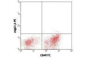 Flow Cytometry (FACS) image for anti-Hepatitis A Virus Cellular Receptor 2 (TIM 3) antibody (PE) (ABIN2663420) (TIM3 抗体  (PE))