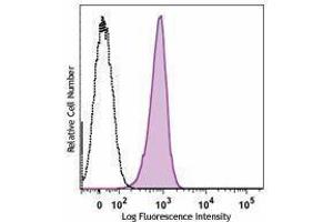 Flow Cytometry (FACS) image for anti-Integrin Alpha2b (CD41) antibody (ABIN2664685) (Integrin Alpha2b 抗体)