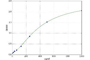 A typical standard curve (TAB2 ELISA 试剂盒)