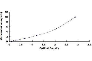 Typical standard curve (PPARG ELISA 试剂盒)