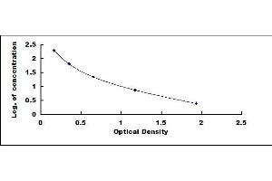 Typical standard curve (Homovanillic Acid ELISA 试剂盒)