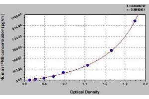Typical standard curve (IFNE ELISA 试剂盒)
