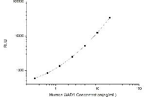 Typical standard curve (GAD CLIA Kit)