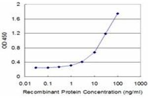 Detection limit for recombinant GST tagged CRYBA2 is approximately 1ng/ml as a capture antibody.