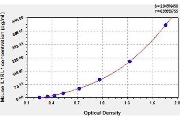 IL1RL1 ELISA 试剂盒