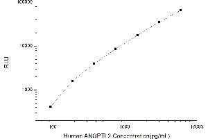 Typical standard curve (ANGPTL2 CLIA Kit)