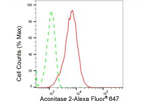 Flow cytometric analysis of Aconitase 2 expression in HepG2 cells using Aconitase 2 antibody (ABIN7797450), 1:2,000). (Recombinant ACO2 抗体)