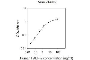 ELISA image for Fatty Acid Binding Protein 2, Intestinal (FABP2) ELISA Kit (ABIN4882784) (FABP2 ELISA 试剂盒)